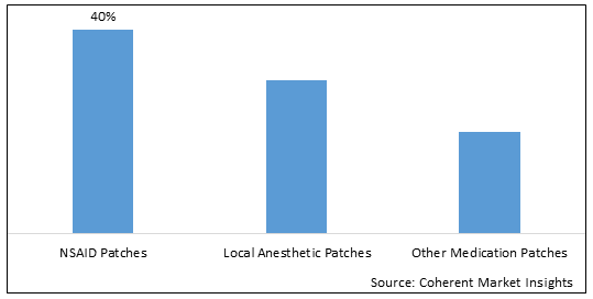 PAIN PATCH MARKET