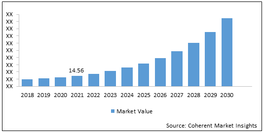 Network Automation Market Size, Trends and Forecast to 2030