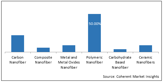 Nanofiber  | Coherent Market Insights