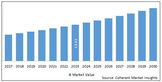 U.S. Corporate Wellness Market Size and Forecast to 2030