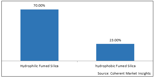 Fumed Silica  | Coherent Market Insights
