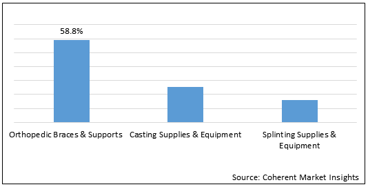India Orthopedic Braces and Support Casting and Splints  | Coherent Market Insights