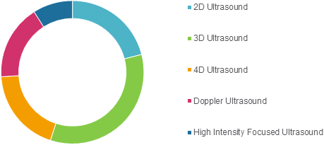 Ultrasound Devices Market Size, Trends, Shares, Insights, Forecast - Coherent market insights