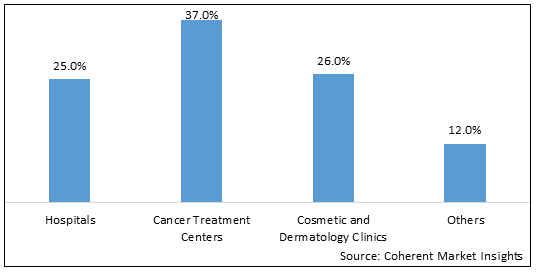 PHOTODYNAMIC THERAPY MARKET