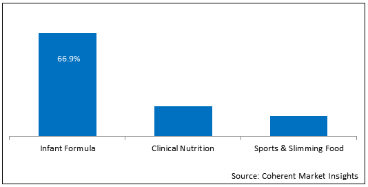 Protein Hydrolysate Ingredients  | Coherent Market Insights
