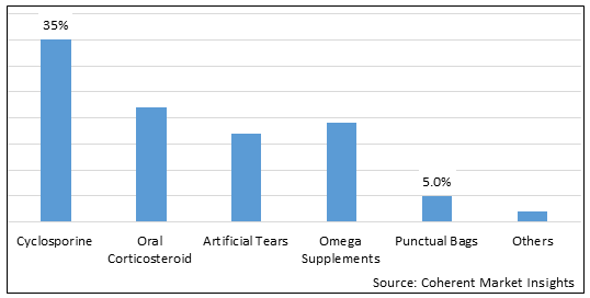 Dry Eye Syndrome Treatment  | Coherent Market Insights