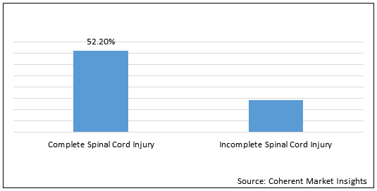 Spinal Cord Injury Therapeutics  | Coherent Market Insights