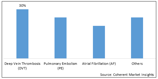 THROMBIN INHIBITOR MARKET