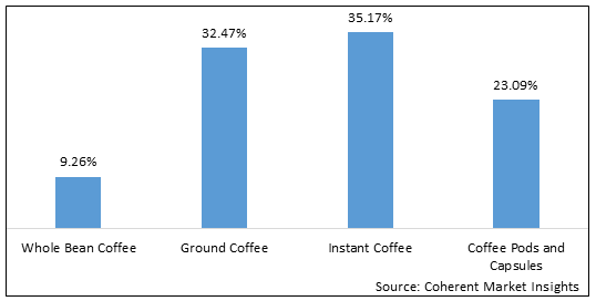  Coffee  | Coherent Market Insights