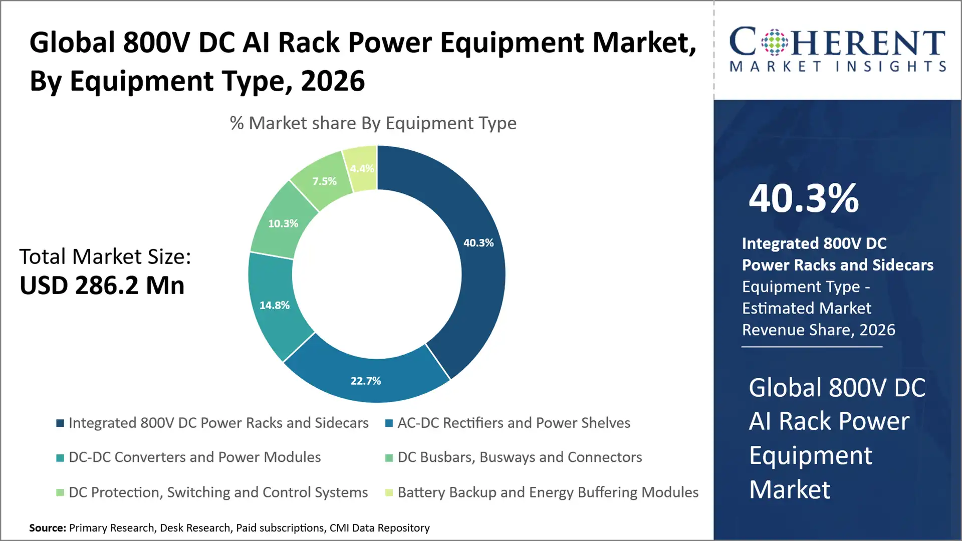 800V DC AI Rack Power Equipment Market 800V DC AI Rack Power Equipment Market