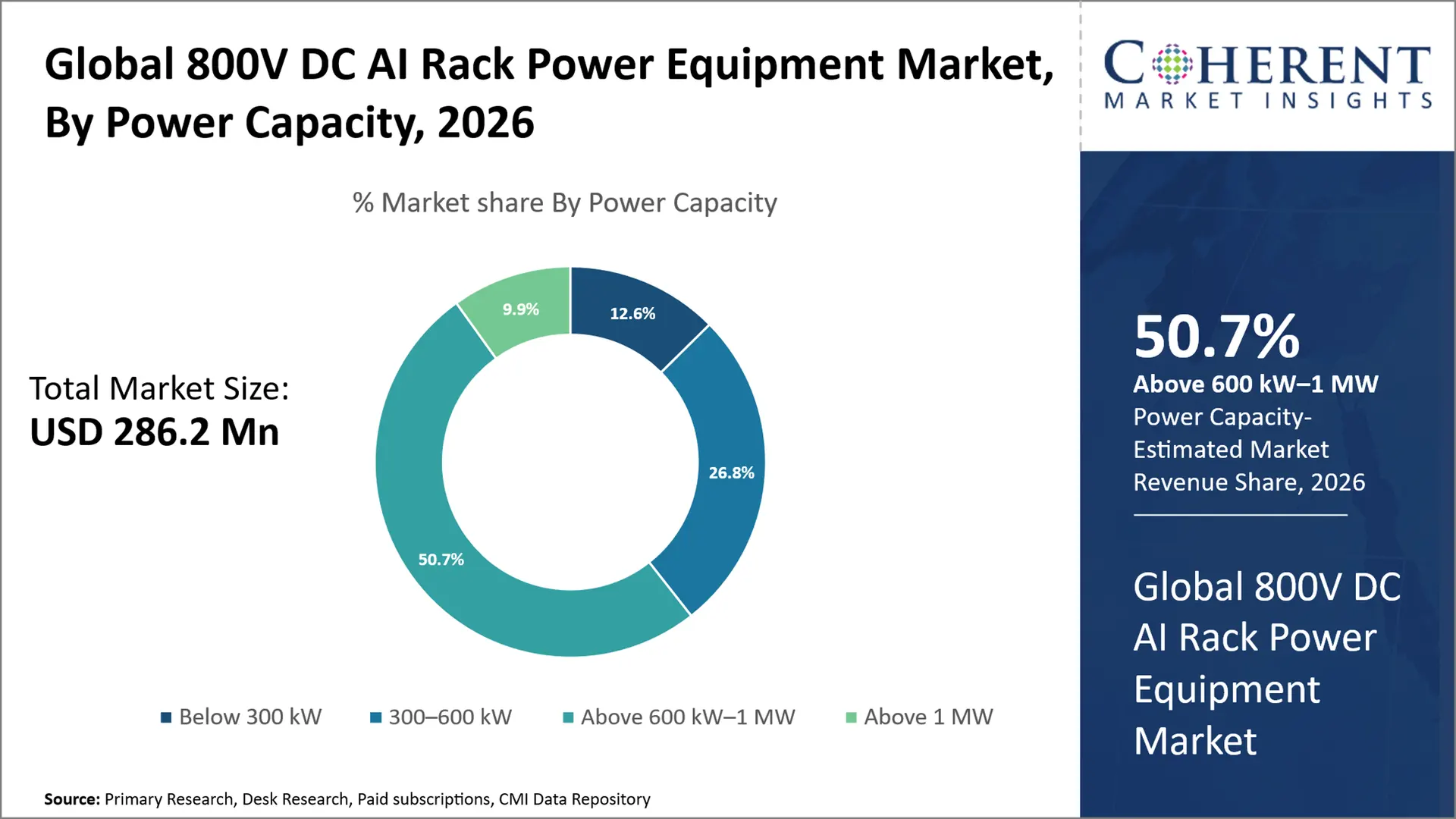 800V DC AI Rack Power Equipment Market 800V DC AI Rack Power Equipment Market