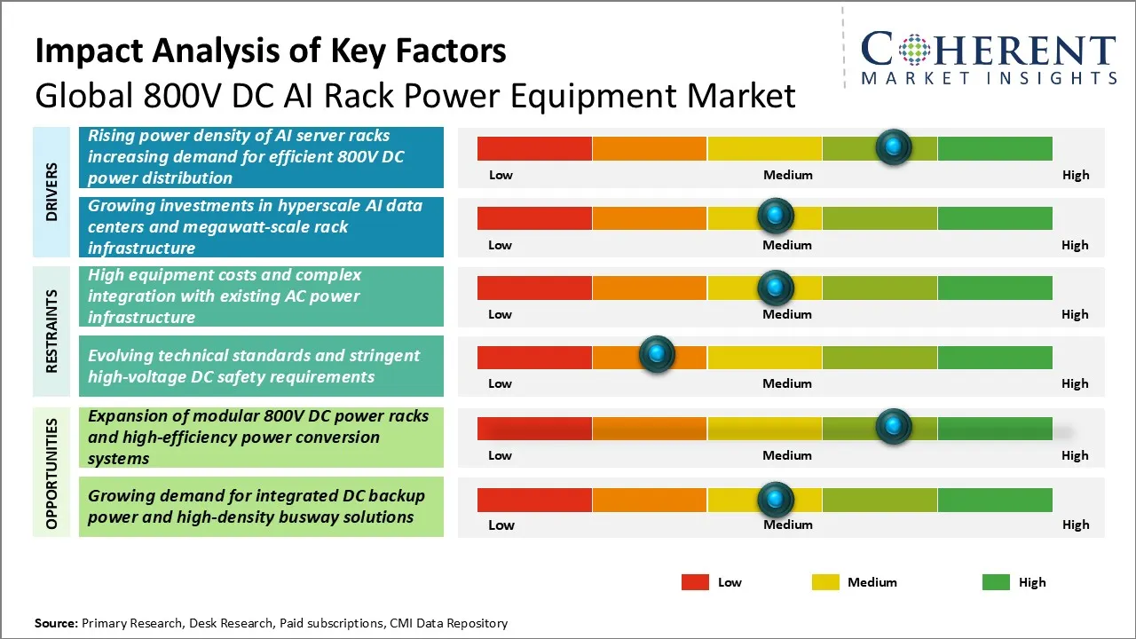 800V DC AI Rack Power Equipment Market 800V DC AI Rack Power Equipment Market