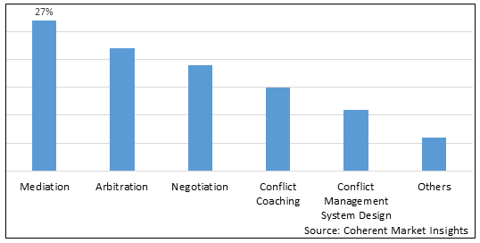 CONFLICT RESOLUTION SOLUTIONS MARKET