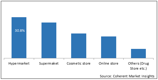 Skin Care Products  | Coherent Market Insights