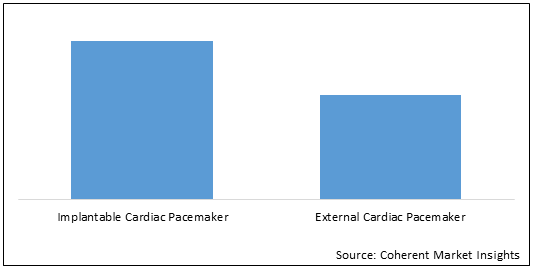 Brazil Cardiac Pacemakers  | Coherent Market Insights