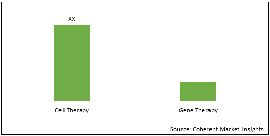 U.K. Cell and Gene Therapy  | Coherent Market Insights