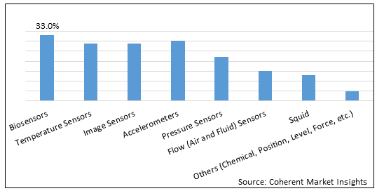 Medical Sensors  | Coherent Market Insights
