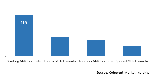Infant Formula  | Coherent Market Insights