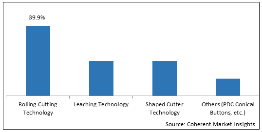 Polycrystalline Diamond Compact Cutter  | Coherent Market Insights