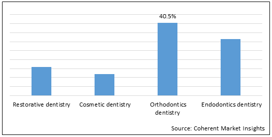 Dental Extraction Forceps  | Coherent Market Insights