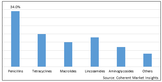 POULTRY ANTIBIOTIC MARKET