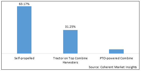 Combine Harvesters  | Coherent Market Insights