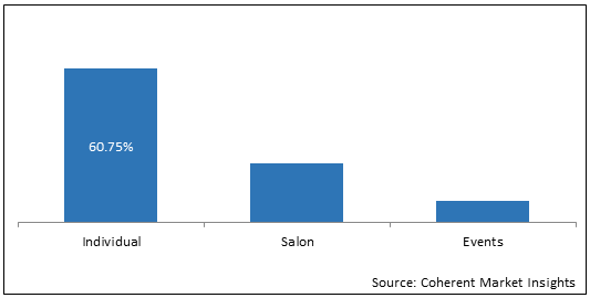 North America Hair Styling Product Formulations  | Coherent Market Insights