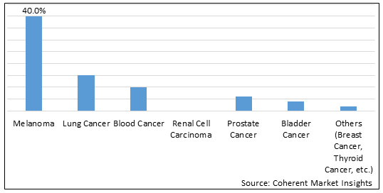 Immuno-oncology Drugs  | Coherent Market Insights