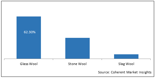 Mineral Wool  | Coherent Market Insights