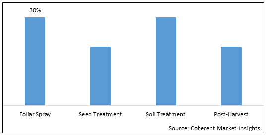 CYPERMETHRIN INSECTICIDE MARKET