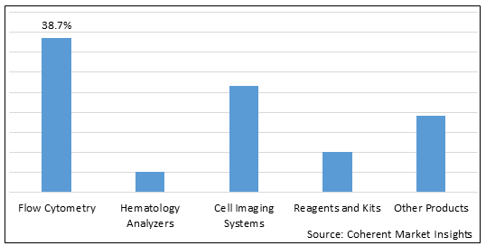 Cell Surface Markers Detection  | Coherent Market Insights
