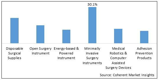 GLOBAL GENERAL SURGERY DEVICES MARKET