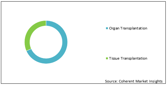 Tissue And Organ Transplantation  | Coherent Market Insights