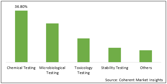 HEALTHCARE TESTING SERVICES MARKET