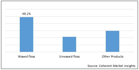 DENTAL FLOSS MARKET