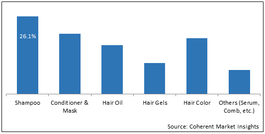 Hair Care Products  | Coherent Market Insights
