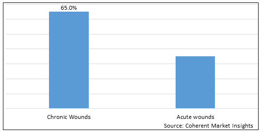 Wound Care Management (WCM) Market Size, Trends and Analysis by Product  Type, Region and Segment Forecast to 2033