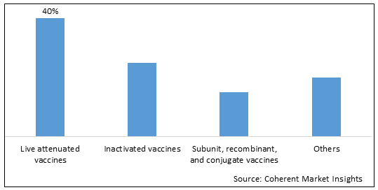 NASAL VACCINES MARKET