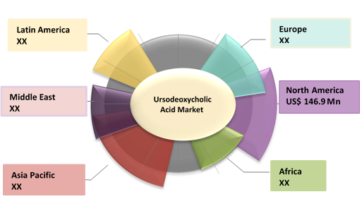 Ursodeoxycholic Acid  | Coherent Market Insights