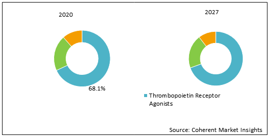 Chemotherapy Induced Thrombocytopenia Therapeutics  | Coherent Market Insights