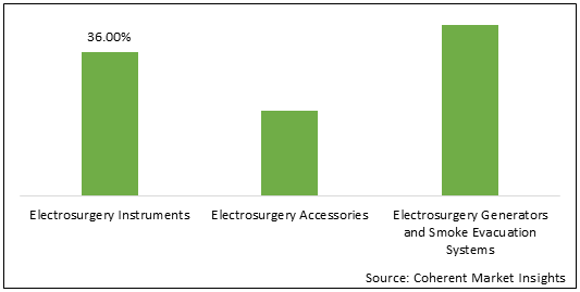 India Electrosurgical Devices  | Coherent Market Insights