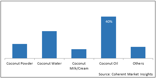 MIDDLE EAST COCONUT PRODUCTS MARKET