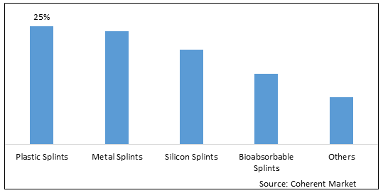 NASAL SPLINTS MARKET