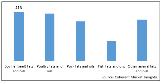 ANIMAL FATS AND OILS MARKET