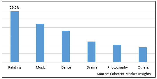 VISUAL ARTS THERAPY MARKET