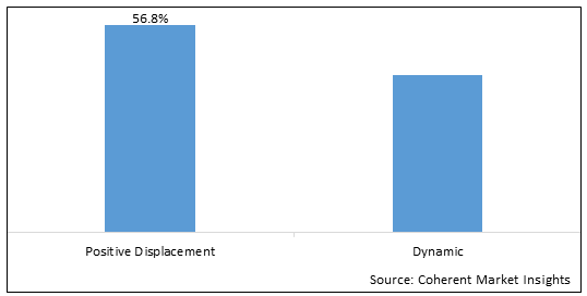 COMPRESSOR MARKET