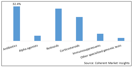 ROSACEA TREATMENT MARKET