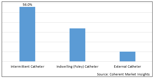 Urinary Catheters  | Coherent Market Insights