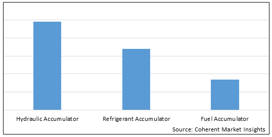 AUTOMOBILE LIQUID ACCUMULATOR MARKET