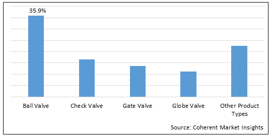 Cryogenic Valves  | Coherent Market Insights
